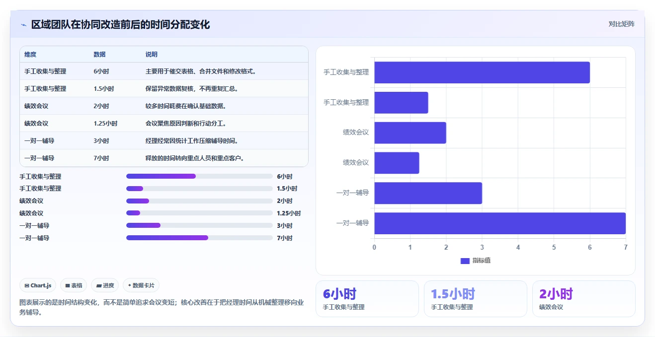 营业额分析：区域经理团队协同指南：绩效沟通如何提升减少手工统计