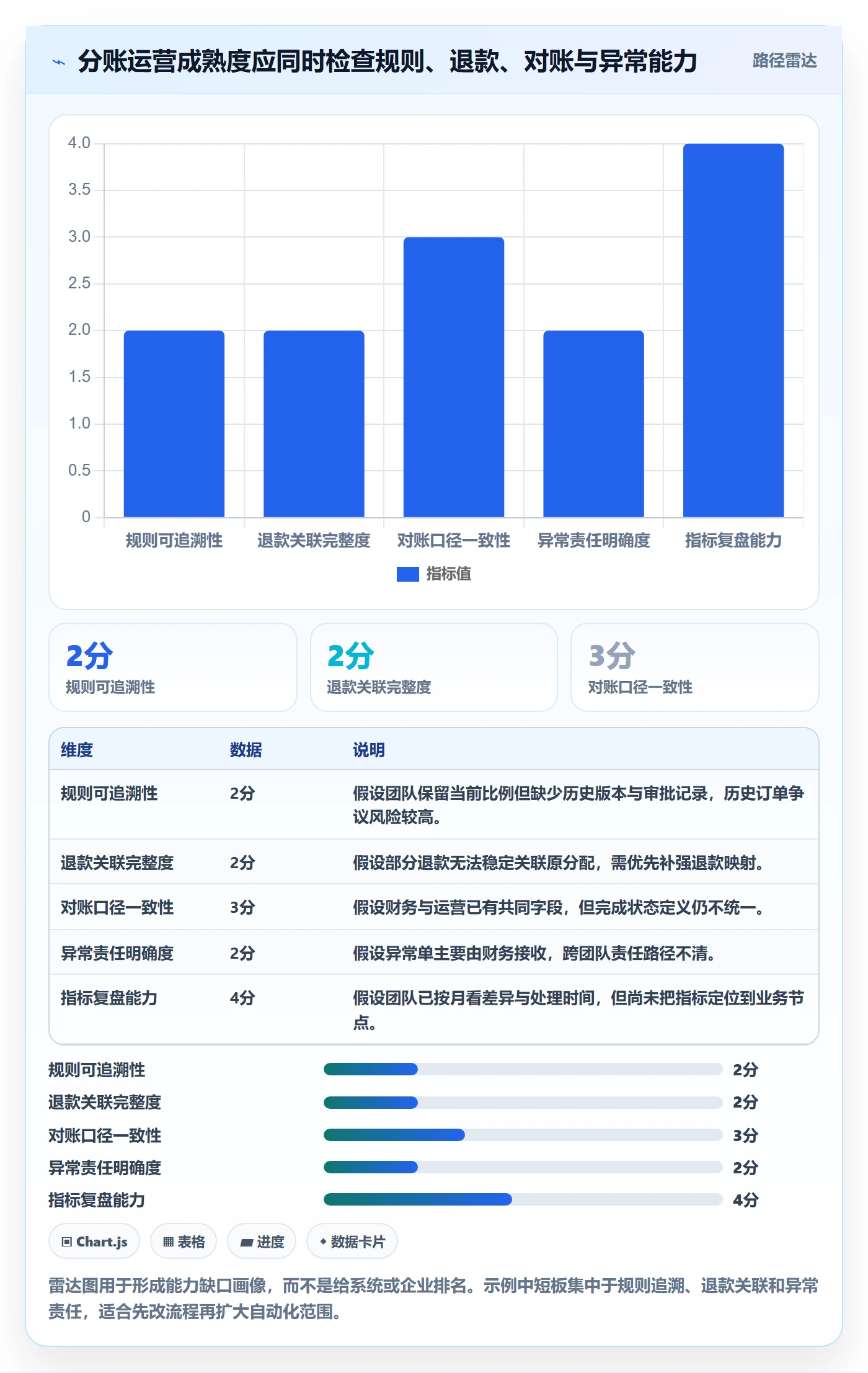 分账系统实用方法：围绕多方结算建立精细化运营