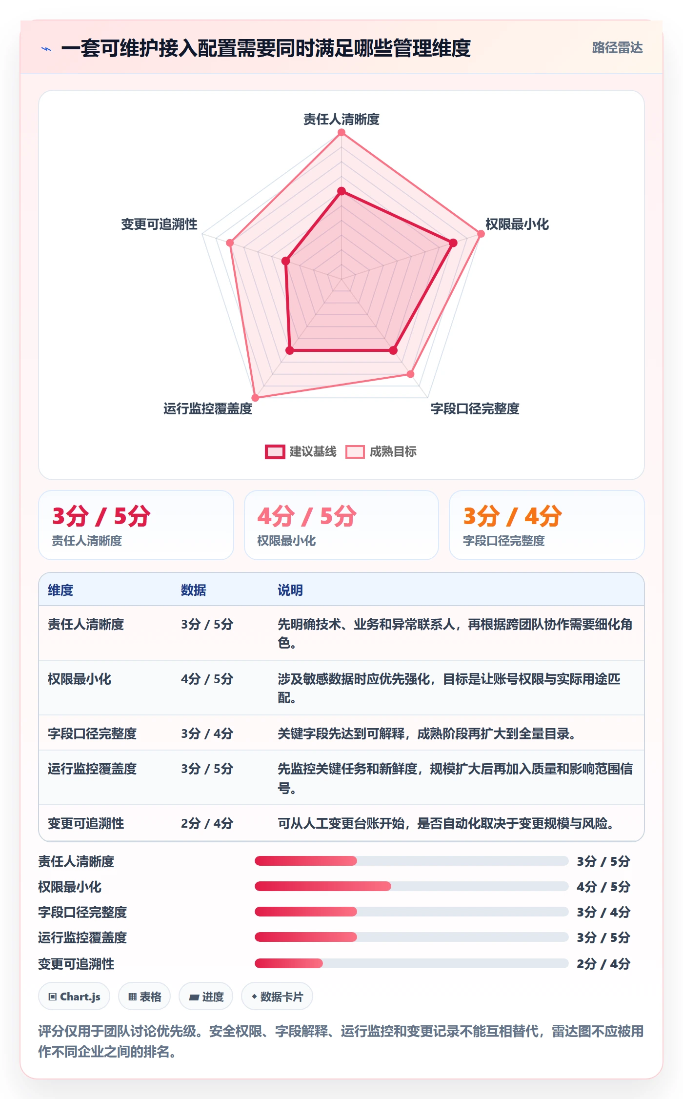 bi 平台配置指南：数据接入需要哪些标准化管理设置