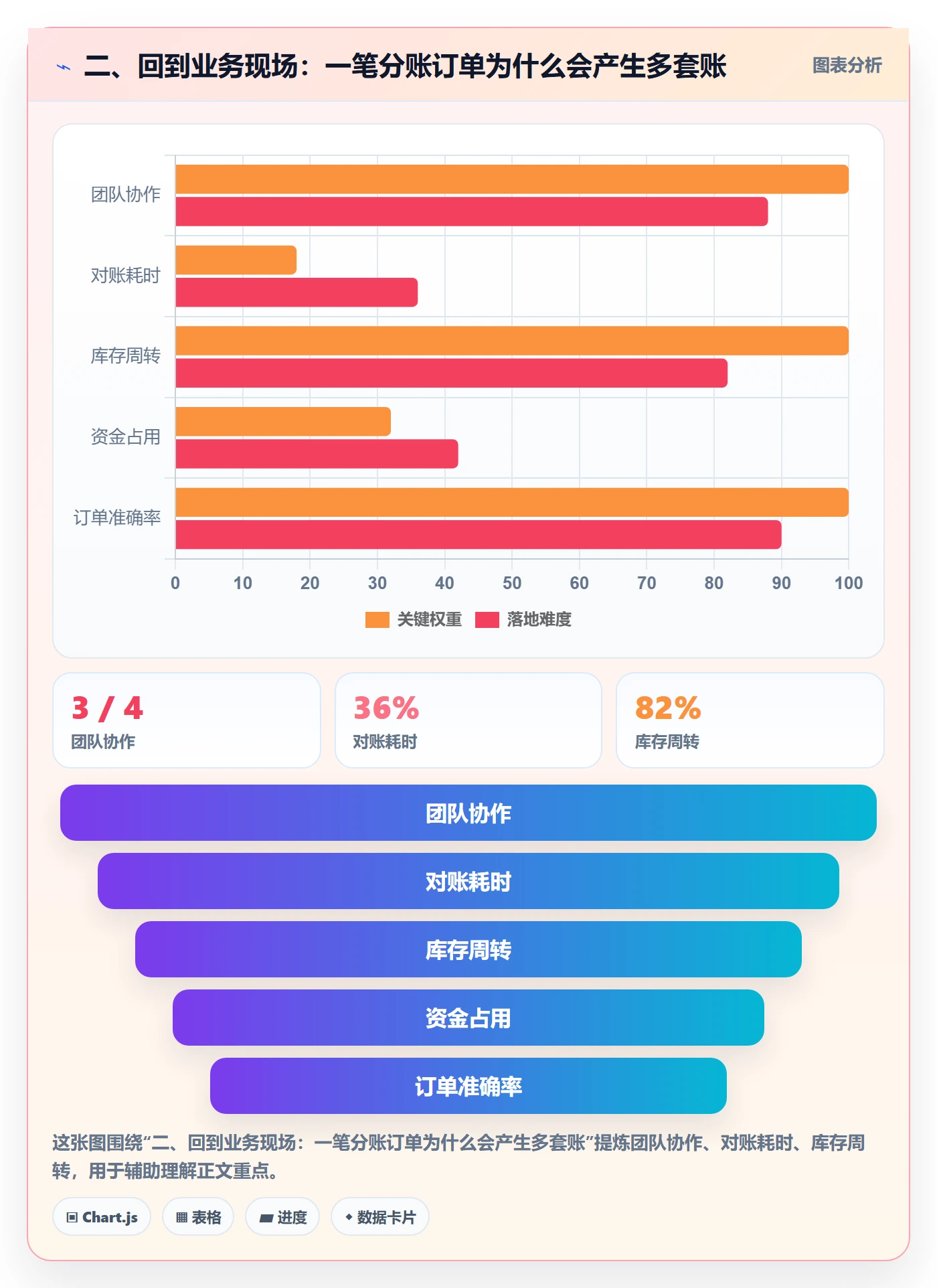 二、回到业务现场：一笔分账订单为什么会产生多套账