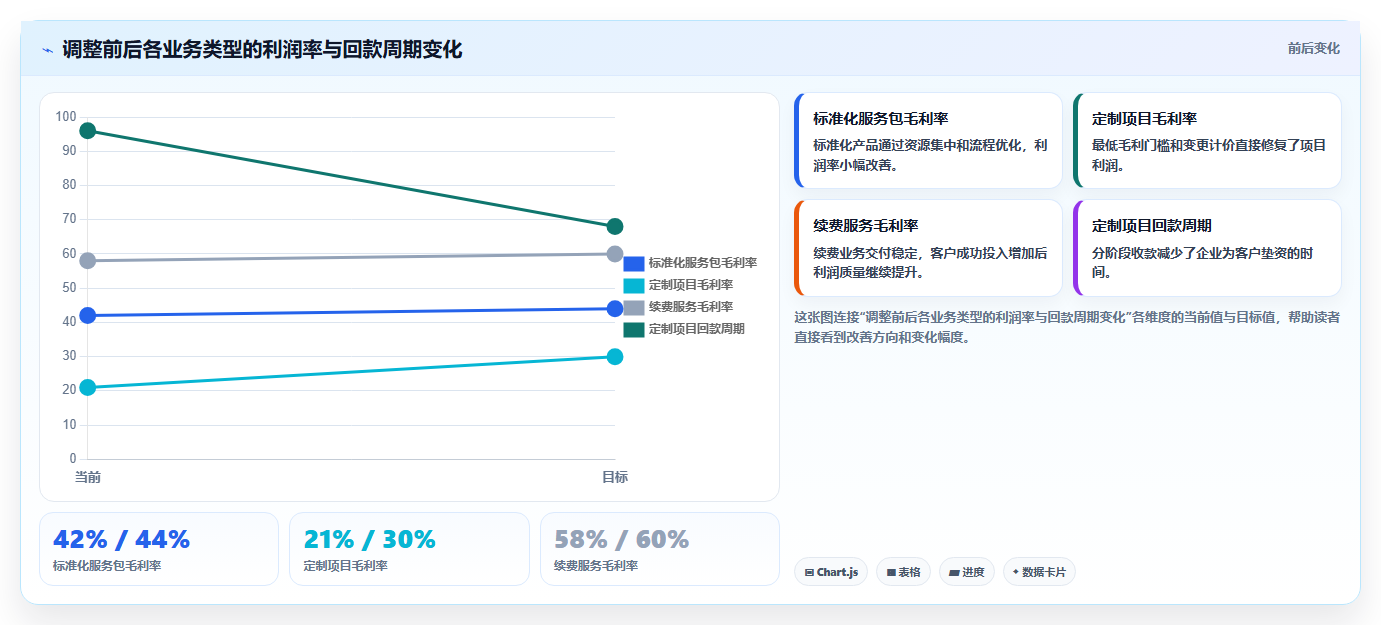 营业额分析：创业团队实施建议：围绕同比环比稳步提升定位利润问题