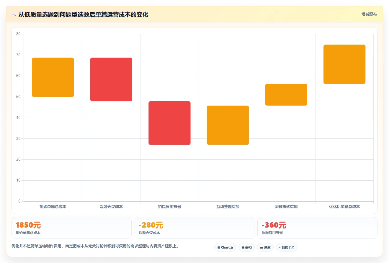 小红书数据分析：内容运营成本视角：互动质量如何避免选题没方向