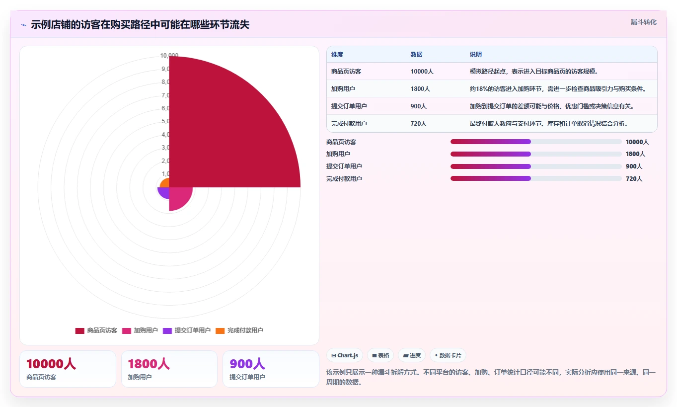 店铺运营包括哪些方面怎么管？以用户运营为核心的常见误区方案
