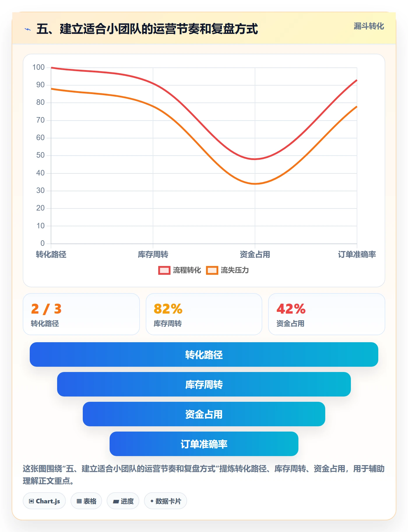 五、建立适合小团队的运营节奏和复盘方式