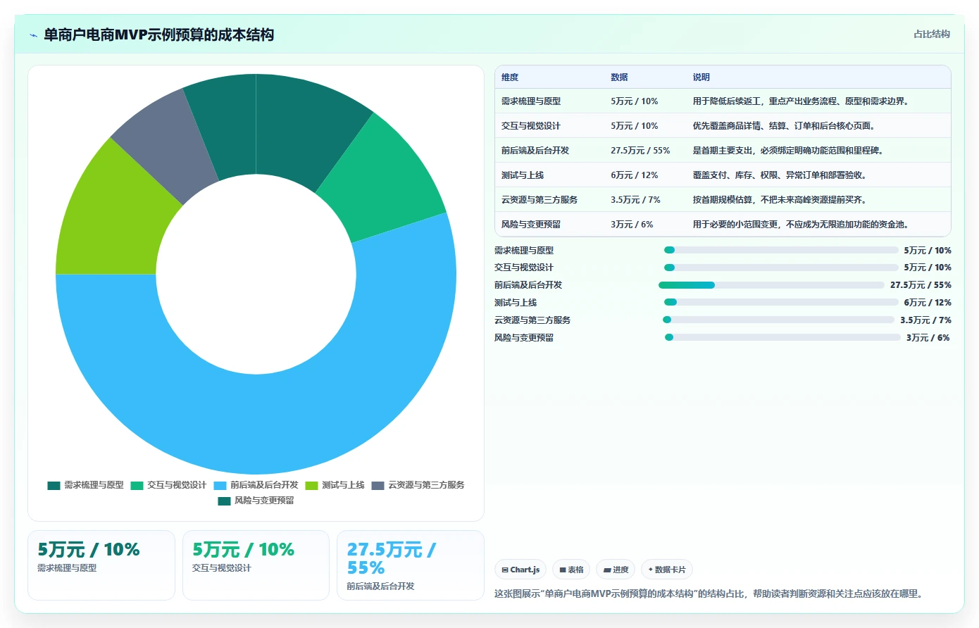 电商系统开发：创业团队落地路线图：从架构设计走向控制开发预算