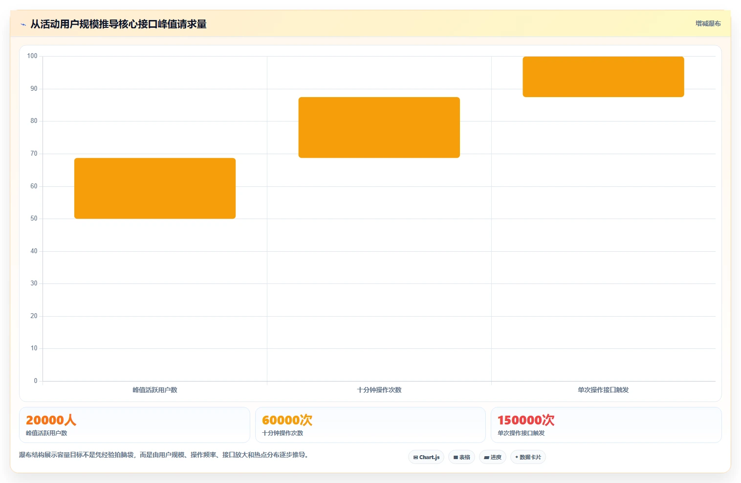 电商系统开发：技术负责人管理方法：把接口开发转化为保障高峰性能