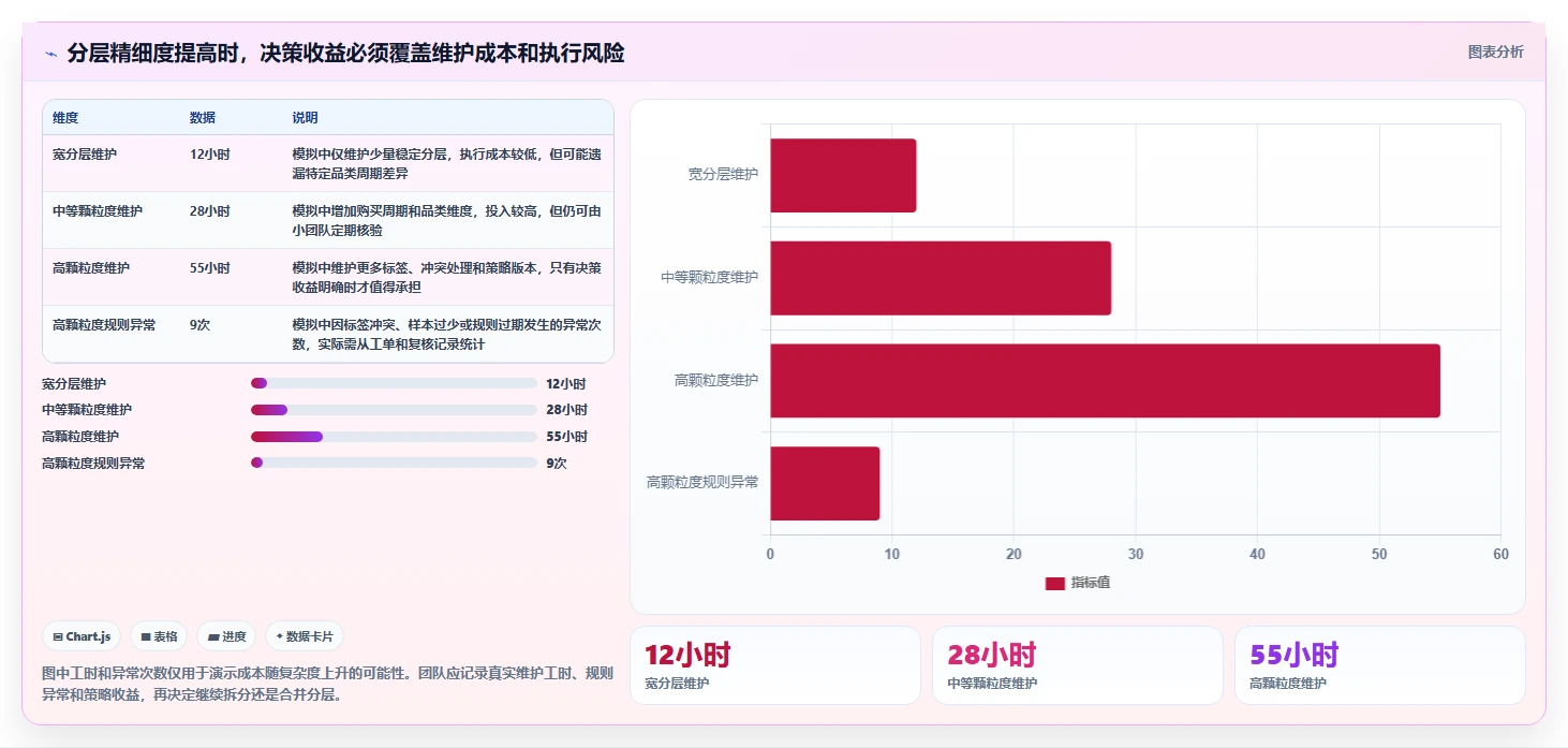 电商crm系统检查方法：通过会员分层评估常见误区质量