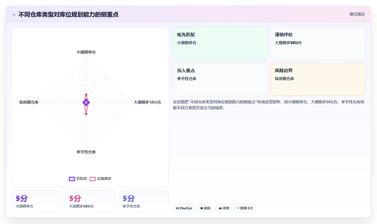 电商仓储管理:运营团队数据视角:用库位规划验证减少缺货损失