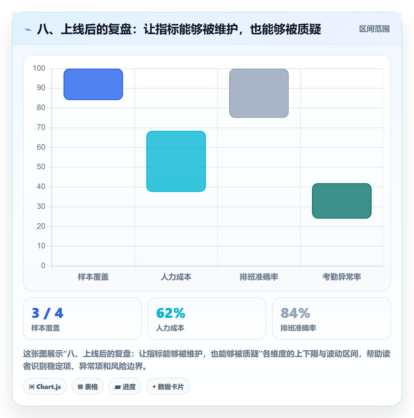 八、上线后的复盘：让指标能够被维护，也能够被质疑