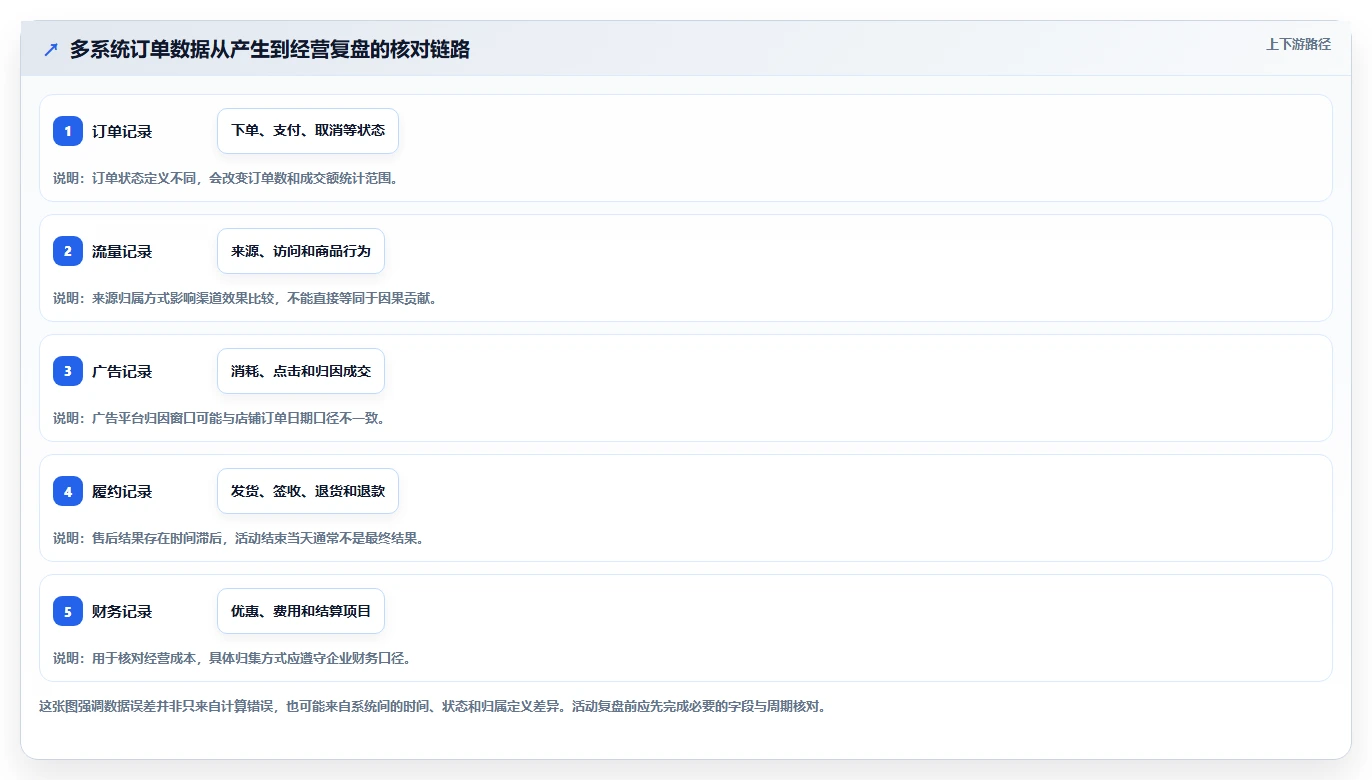 电商数据运营日常管理全解析：重点看懂活动评估