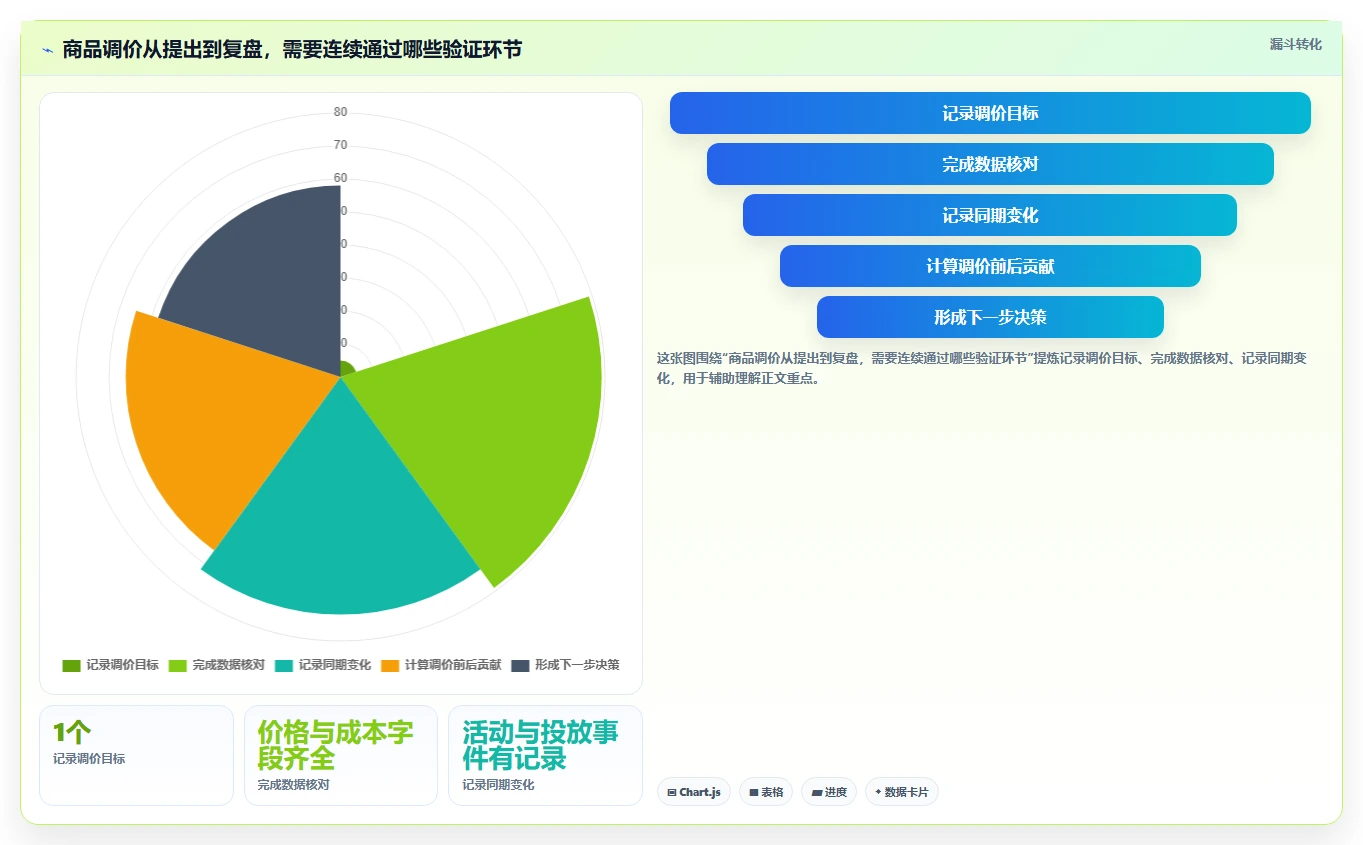 拼多多数据分析工具免费管理模板：围绕价格分析开展成本控制