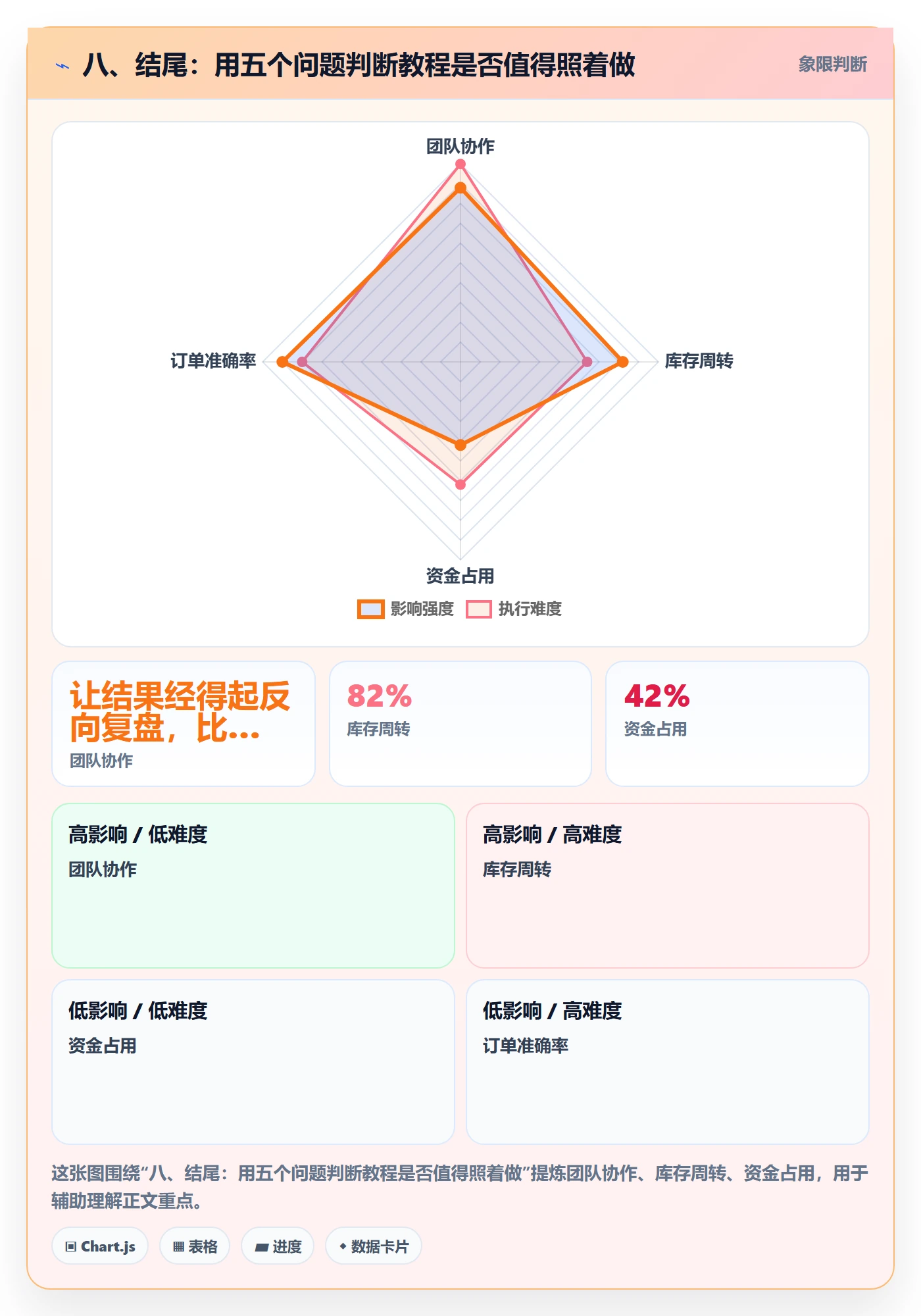 八、结尾：用五个问题判断教程是否值得照着做