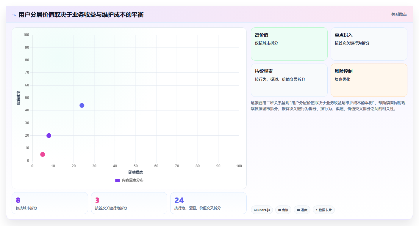 运营数据怎么用？用户分层场景下的效率提升拆解