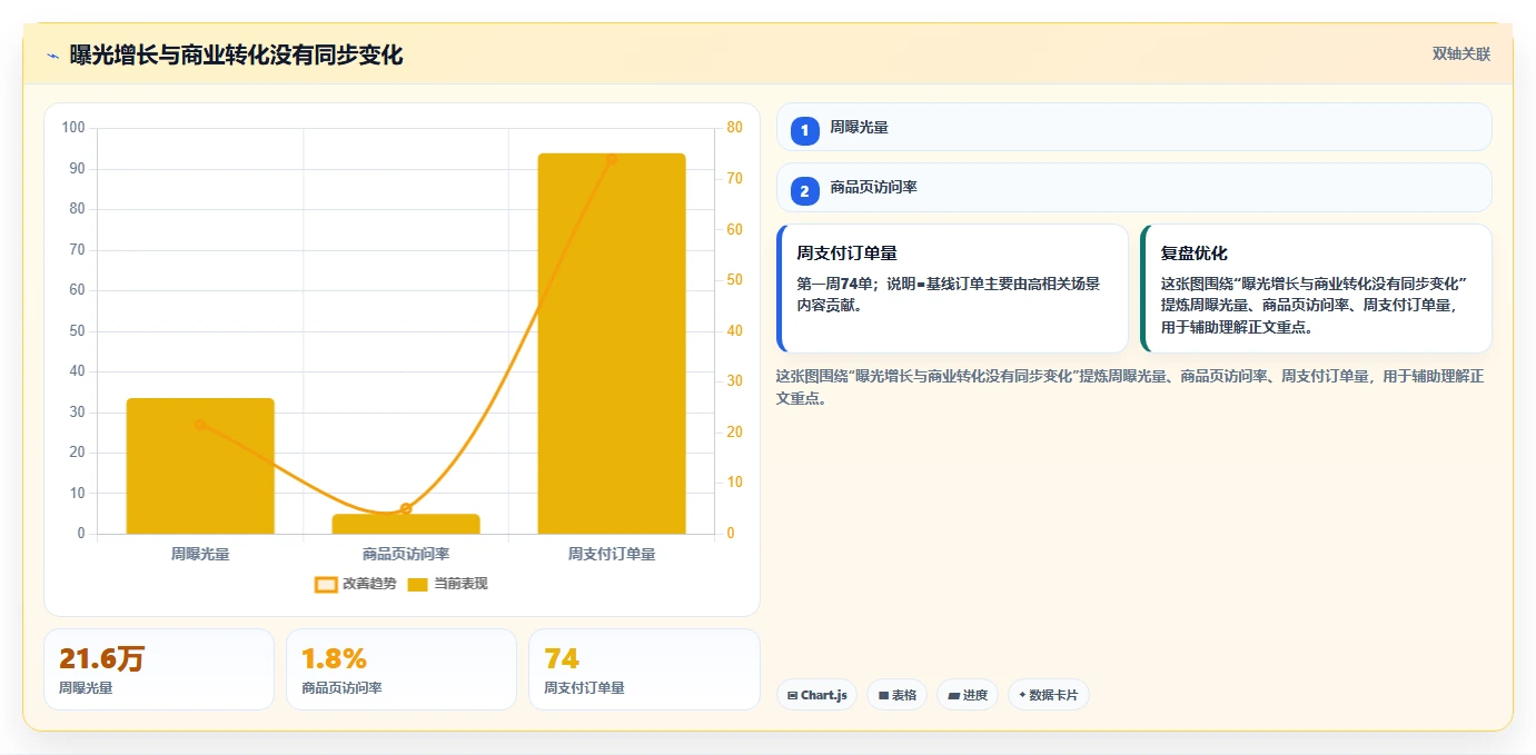 小红书数据分析：市场经理案例思路：增长规划怎样优化内容转化