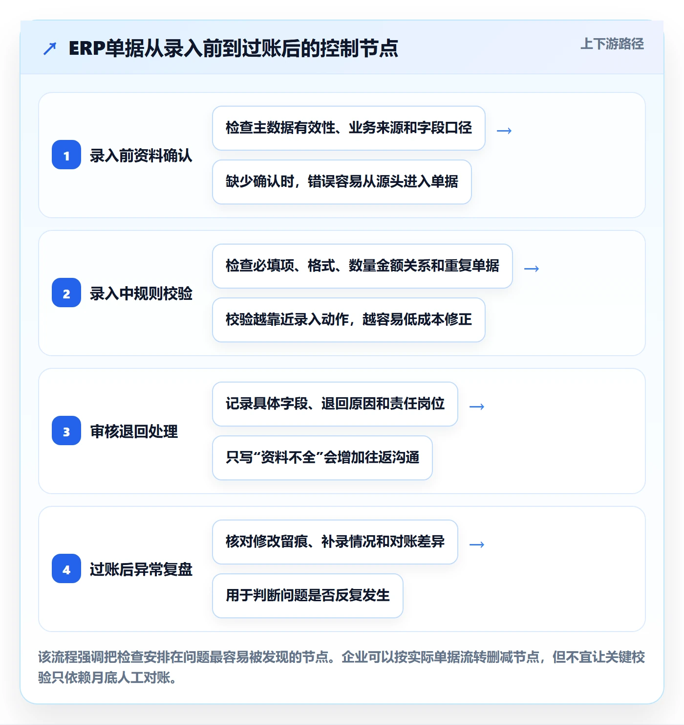erp数据录入优化清单：单据规范与效率提升的关键动作