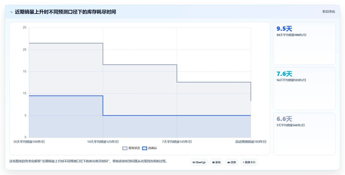 电商库存工作指南：用流程设计解决缺货预警问题