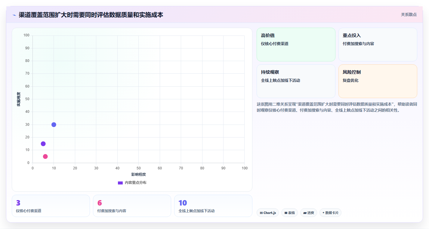 电商数据运营能力清单：落地案例需要覆盖哪些渠道归因事项