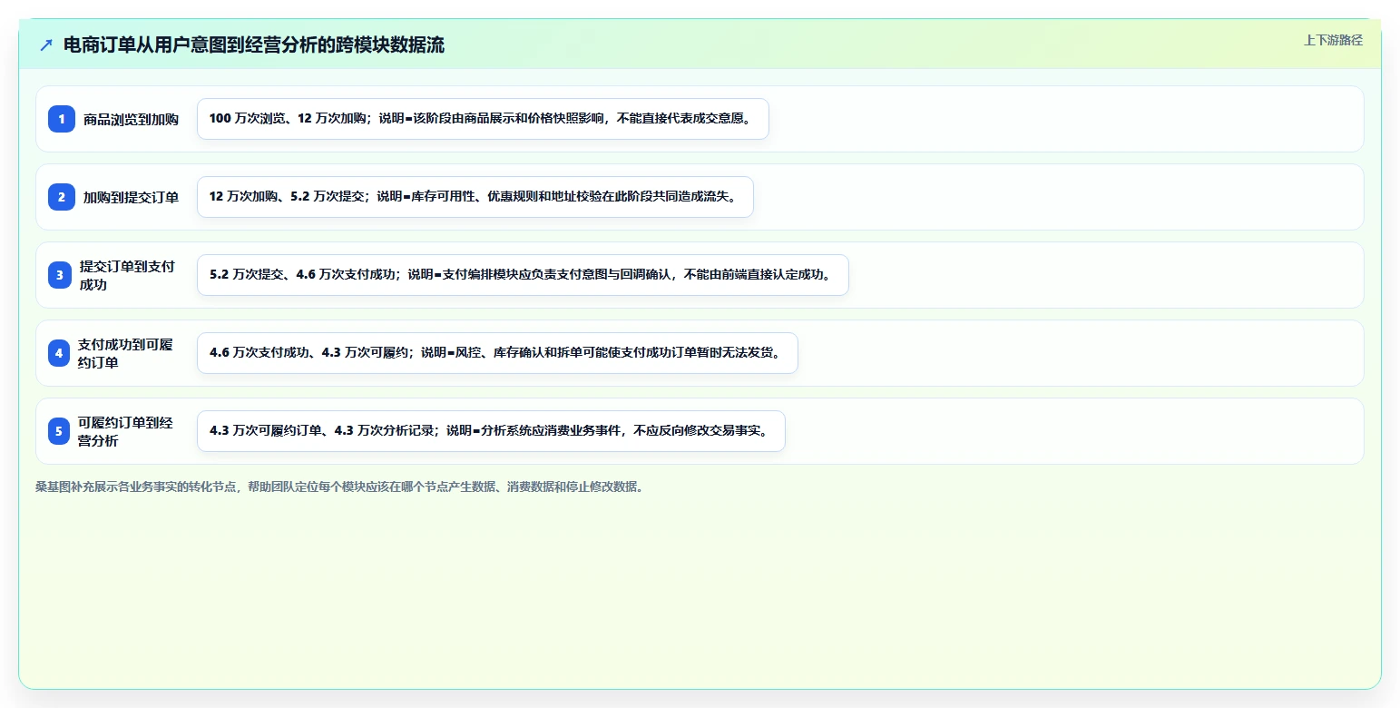 电商系统开发：开发团队场景拆解：架构设计如何做到明确项目边界