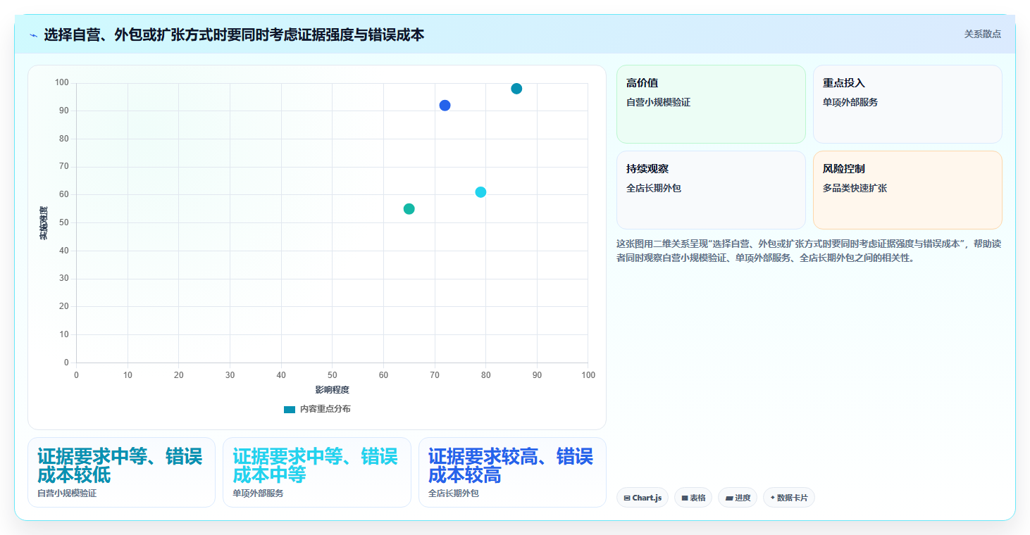如何运营好一个店铺怎么选？团队执行相关的新手避坑判断标准