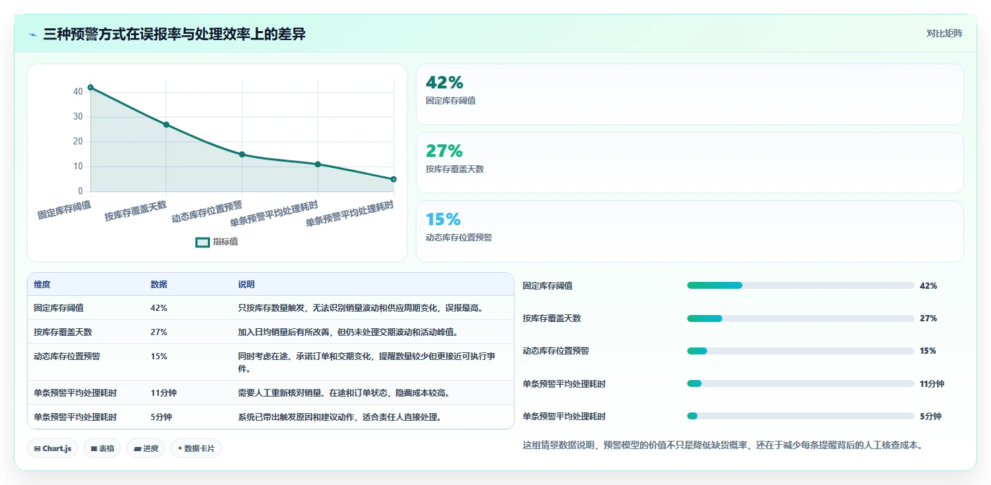 电商库存实践指南：缺货预警的常见误区怎样更有效