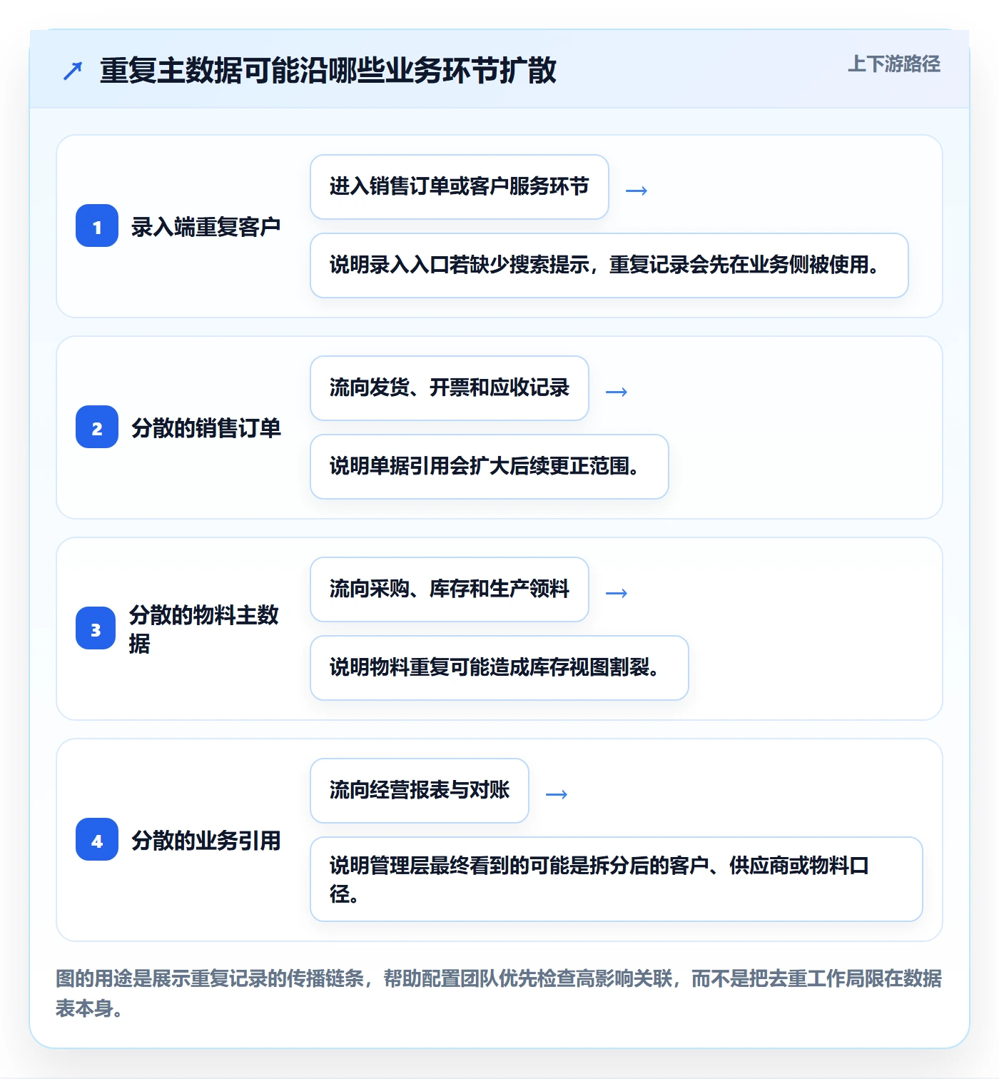 erp数据录入配置指南：数据去重需要哪些自动化方案设置