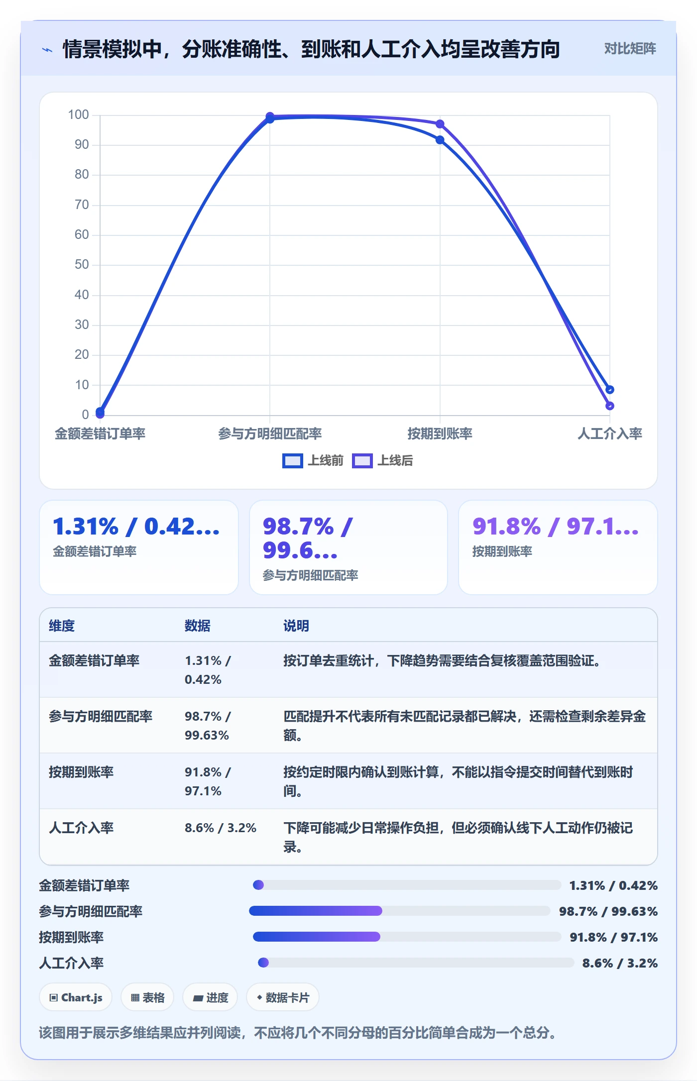 分账系统实战复盘：从多方结算验证指标体系效果