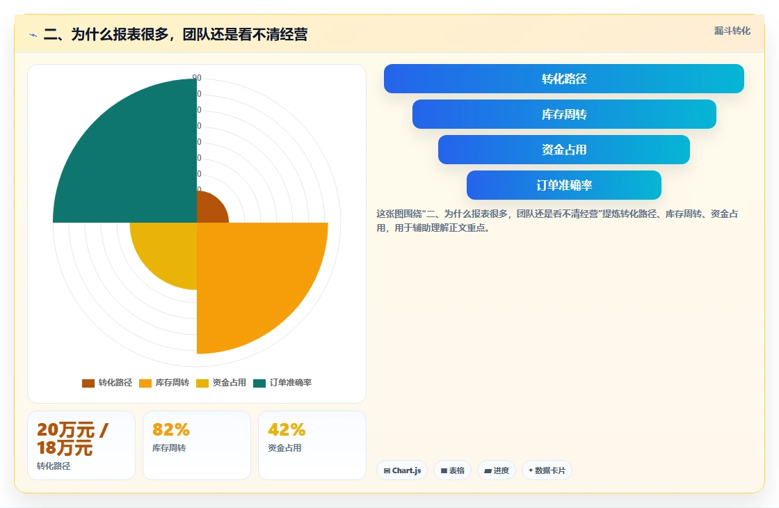二、为什么报表很多，团队还是看不清经营