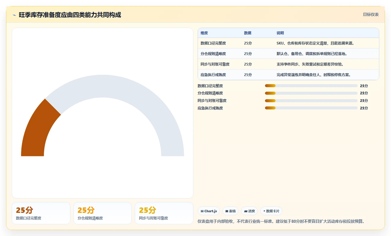 电商库存怎么管？以多仓同步为核心的旺季准备方案