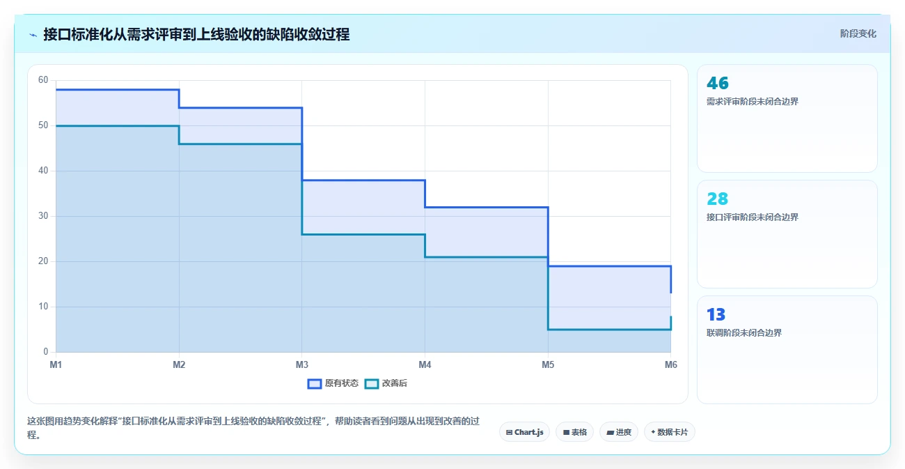 电商系统开发：产品经理标准化教程：用接口开发复制明确项目边界