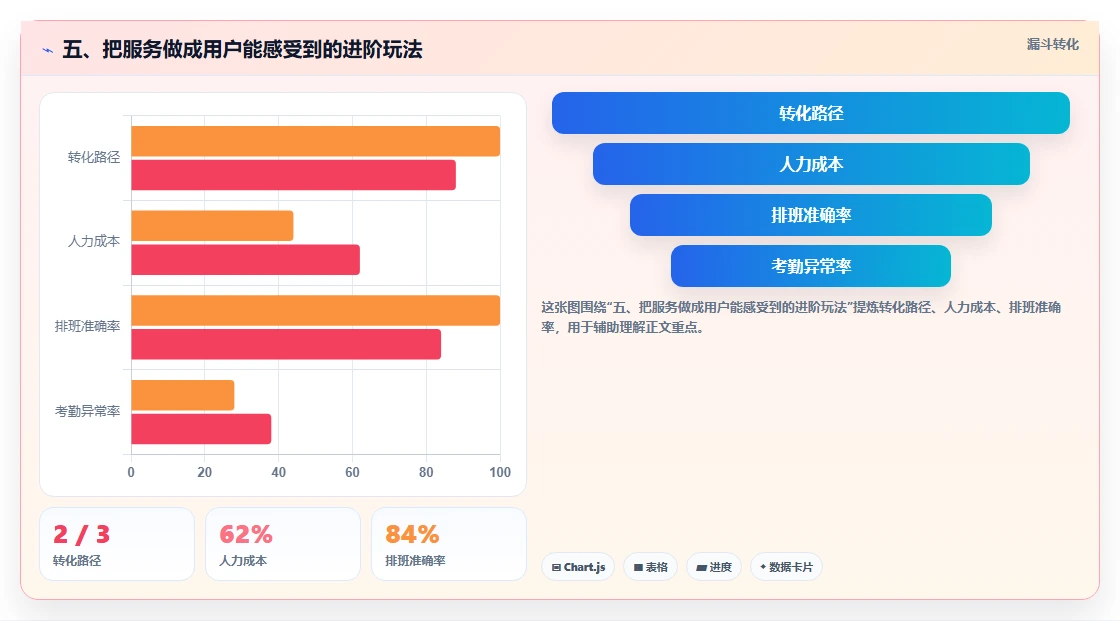 五、把服务做成用户能感受到的进阶玩法