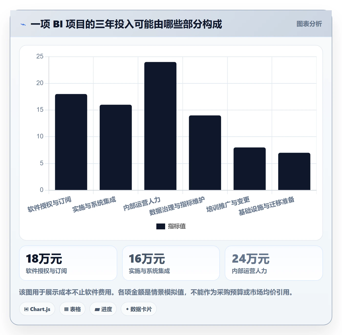 bi 平台运营框架：把选型成本纳入工具对比