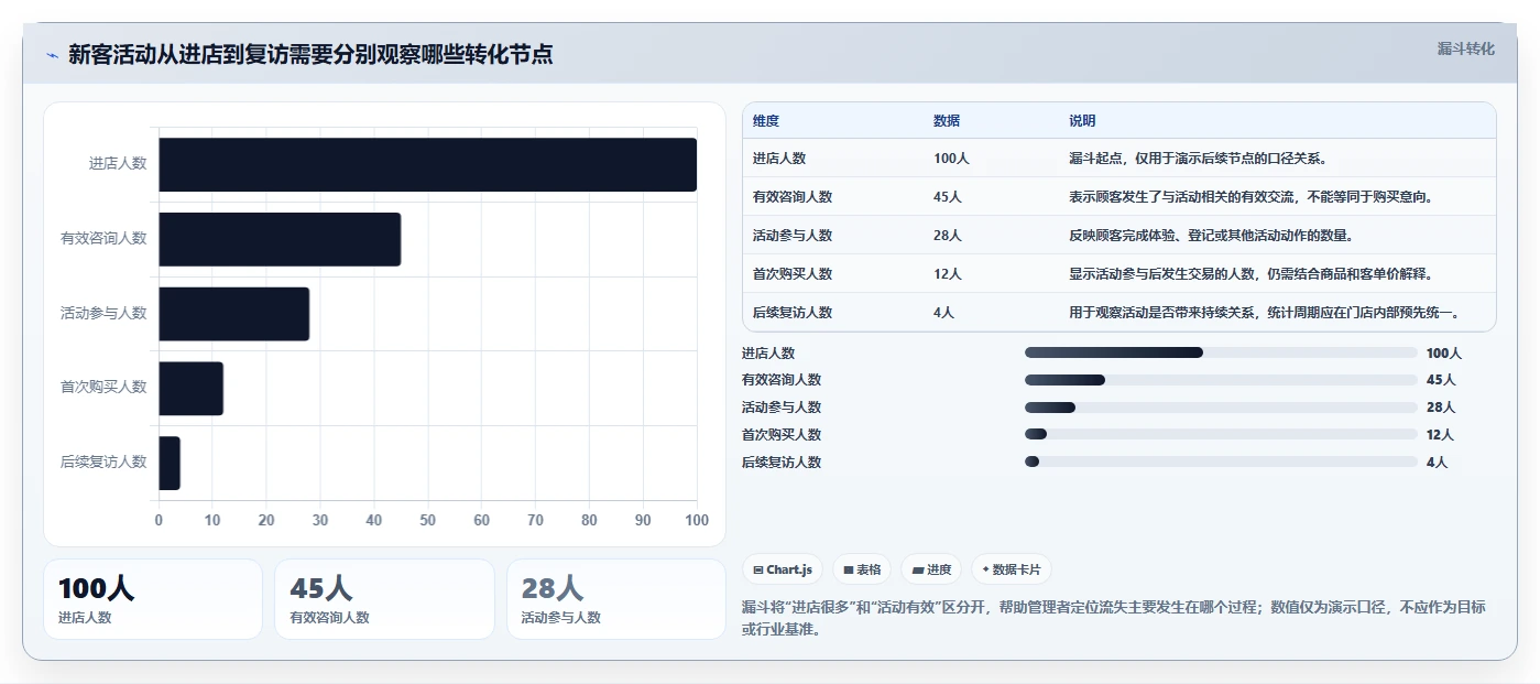 如何运营好一个店铺场景解析：活动策划中的日常管理怎么处理