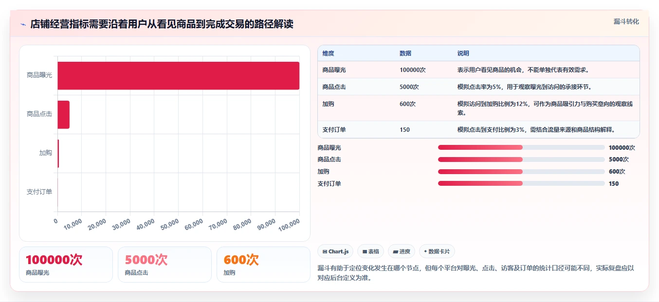 店铺运营包括哪些方面常见误区全解析:重点看懂数据分析
