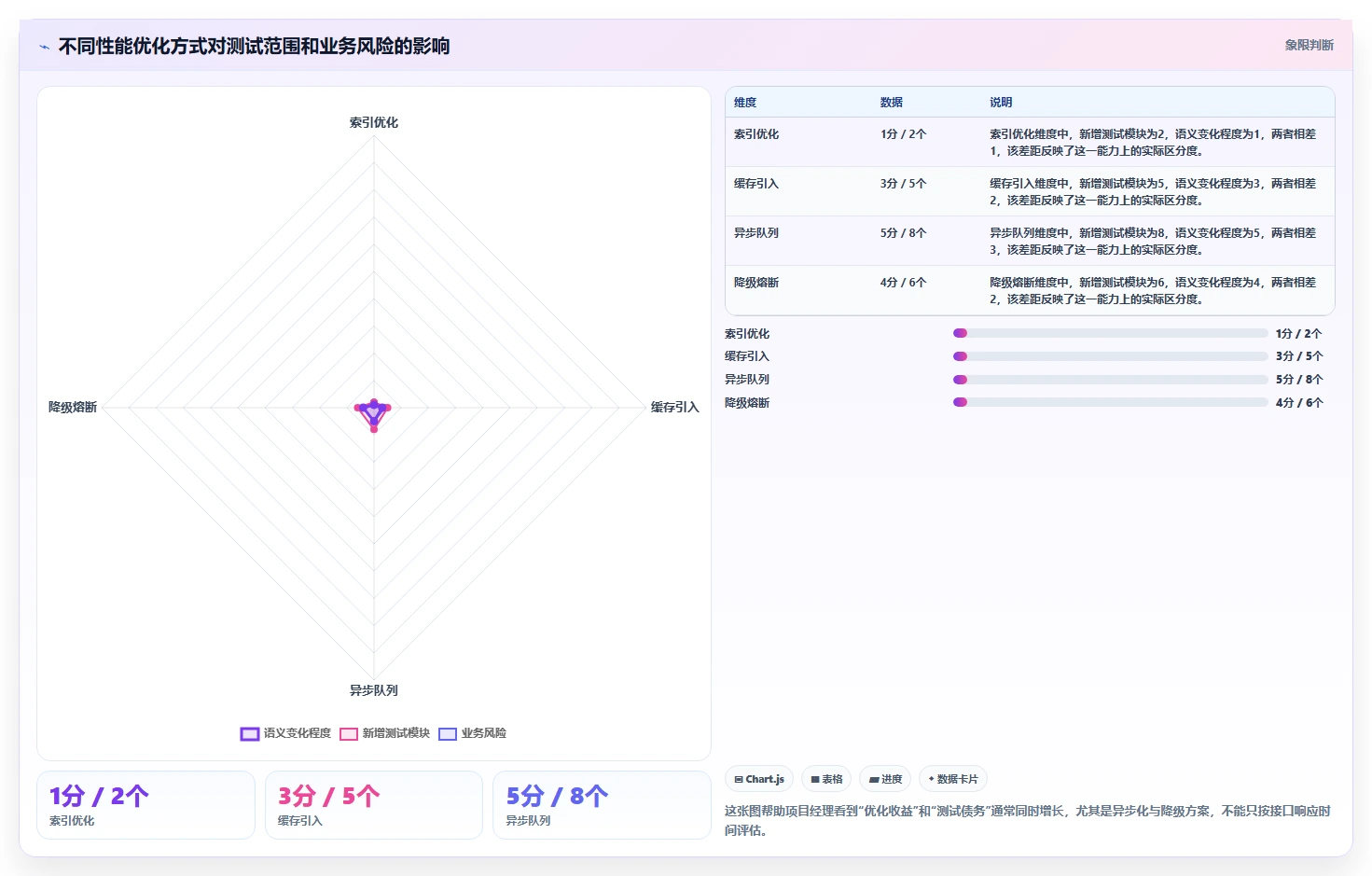 电商系统开发：项目经理快速排查：性能优化为何会导致测试不充分