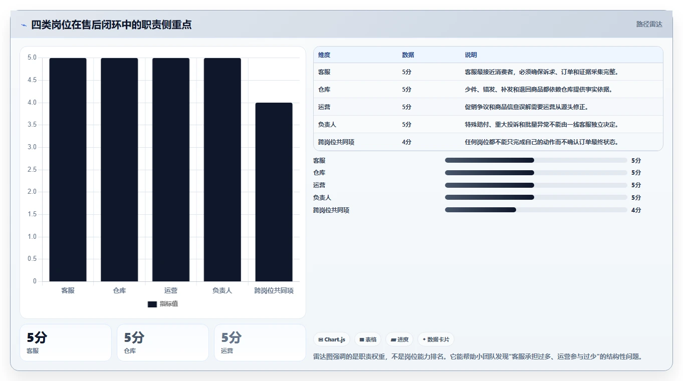 电商管理工作指南:用中小商家解决客服售后问题