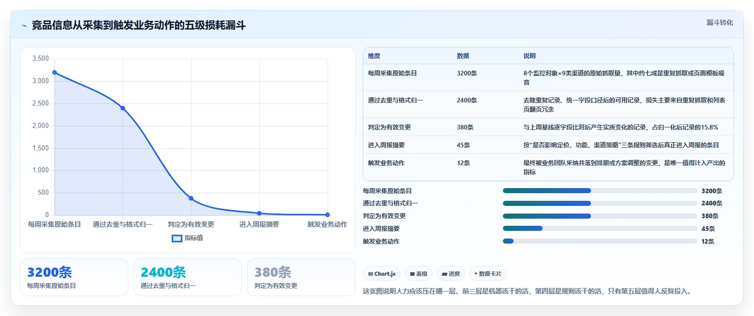运营工具从0到1：竞品监控的效率提升与操作要点