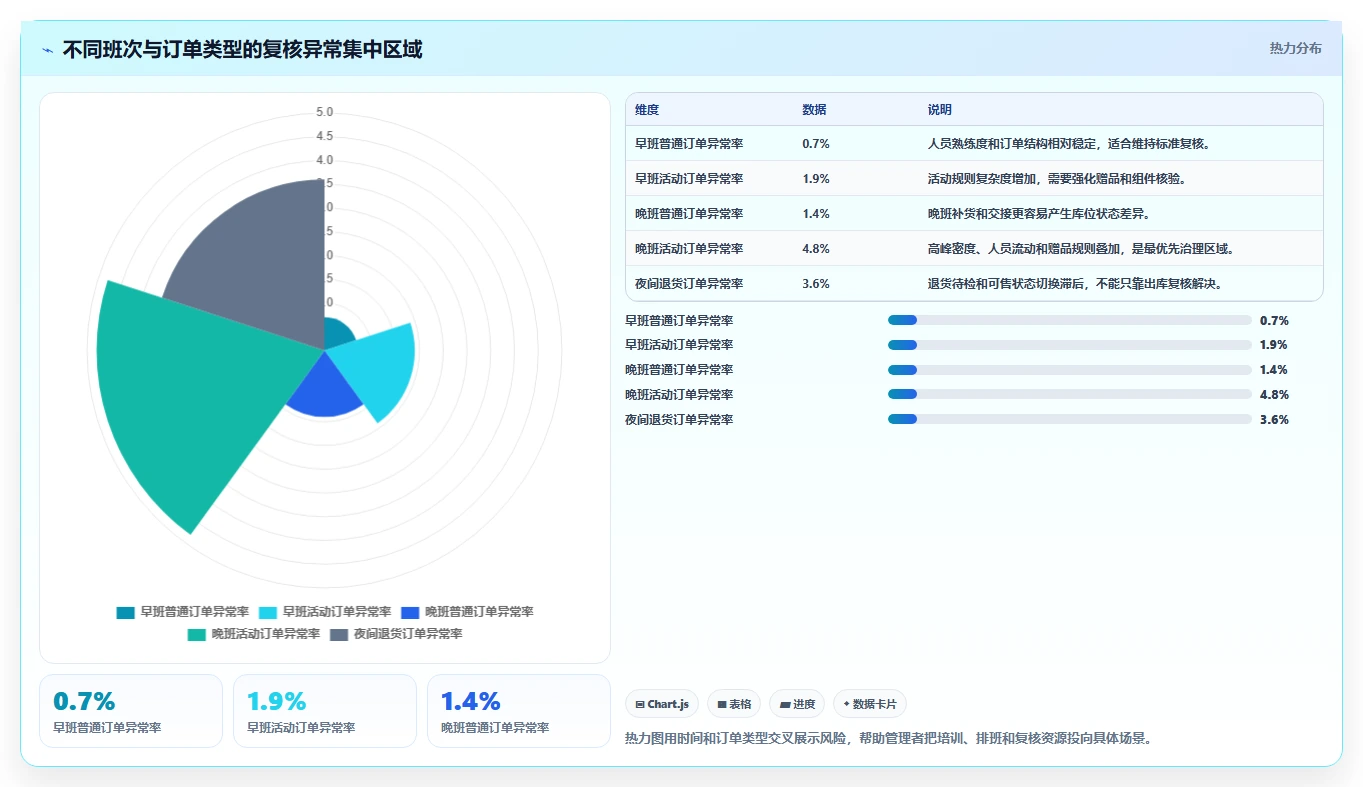 电商仓储管理：品牌零售商增长视角：用打包复核放大提升库存准确率