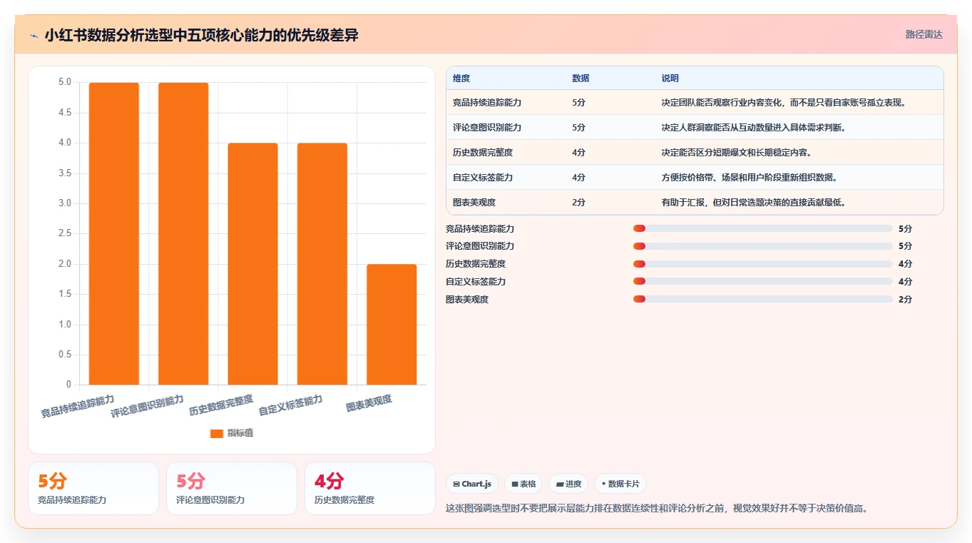 小红书数据分析：内容运营选型思路：人群洞察应重点评估竞品追踪