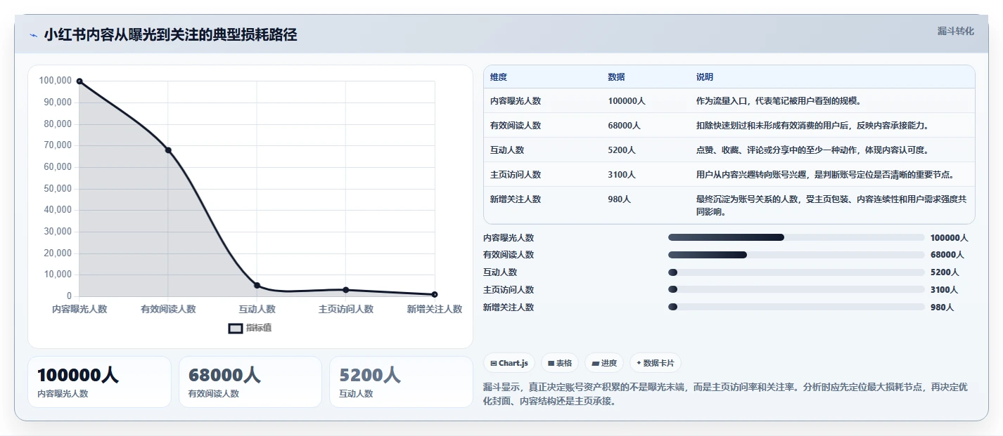 小红书数据分析：数据分析师怎么用：从账号增长到跟踪竞品变化
