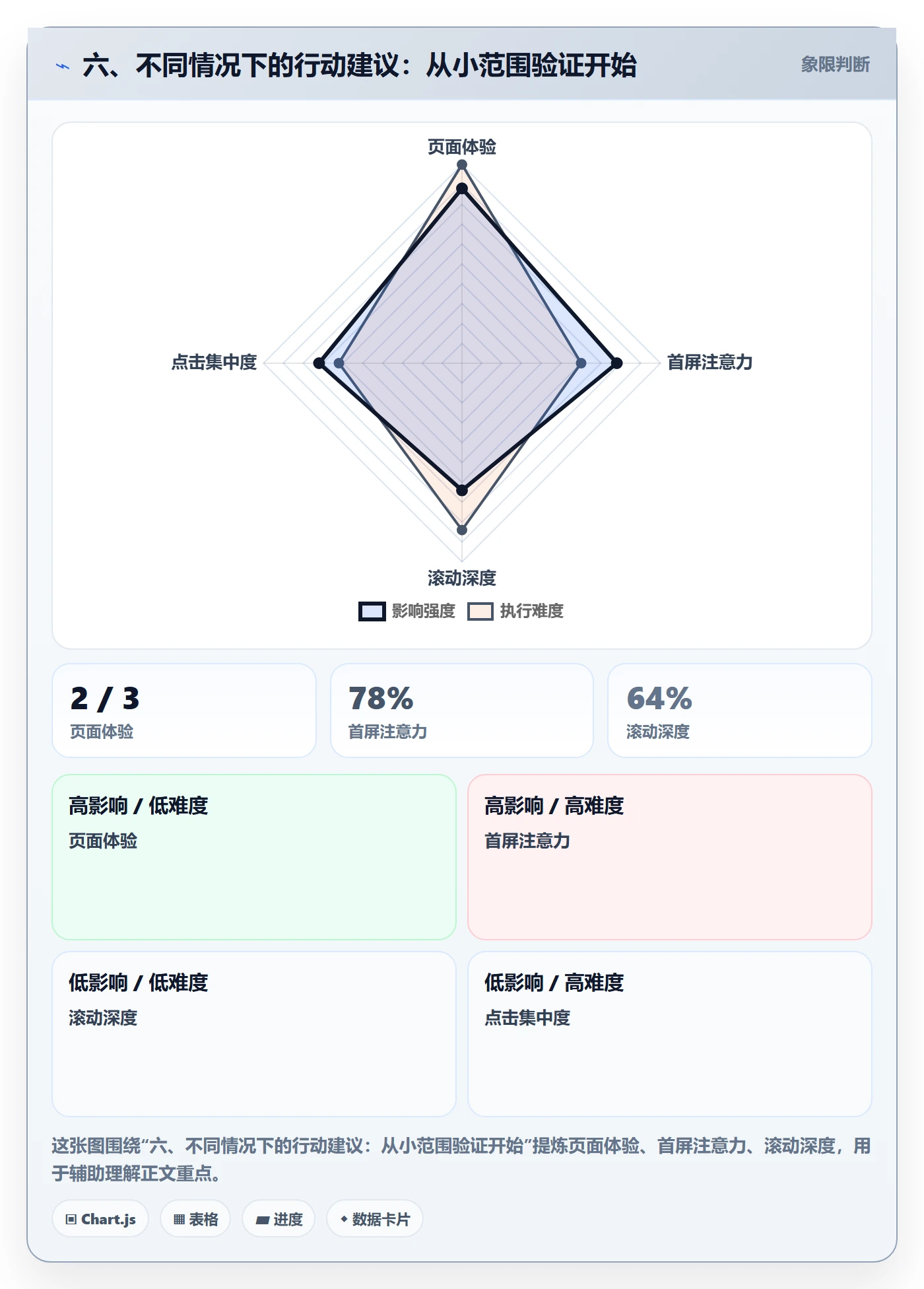六、不同情况下的行动建议：从小范围验证开始