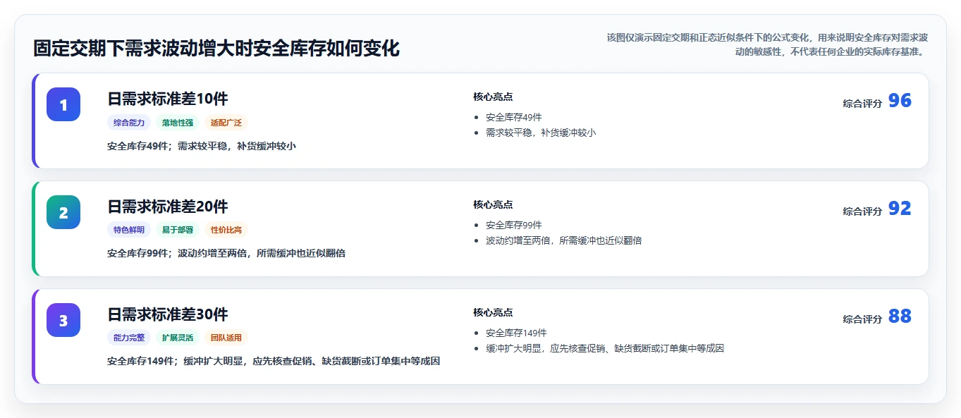 仓库安全库存管理优化清单：安全库存公式与标准化管理的关键动作