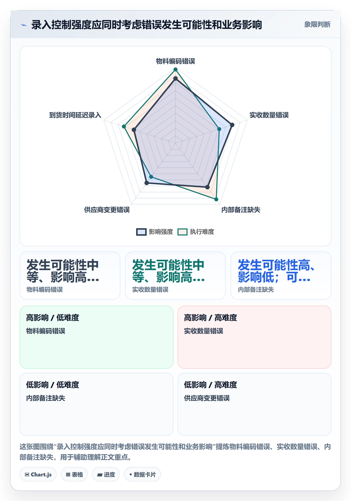 erp数据录入实用方法:围绕权限分工建立指标体系