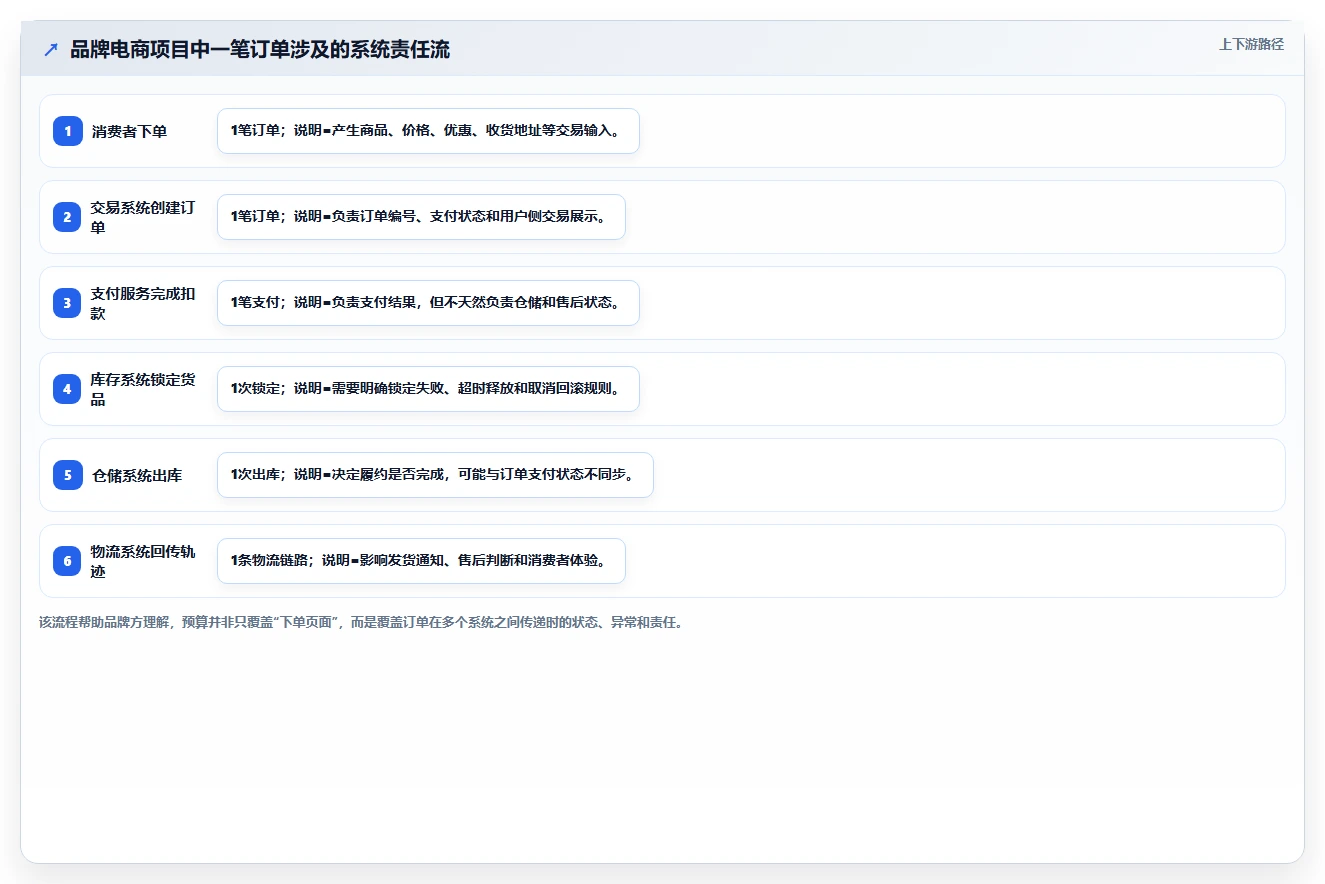 电商系统开发：品牌商家一页讲清：项目预算与明确项目边界的关系