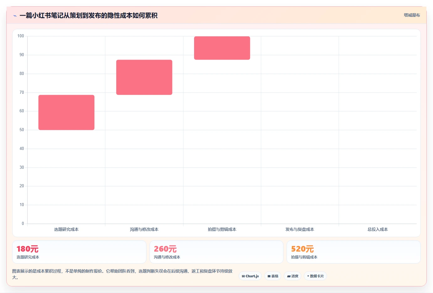 小红书数据分析：增长负责人成本视角：账号增长如何避免选题没方向