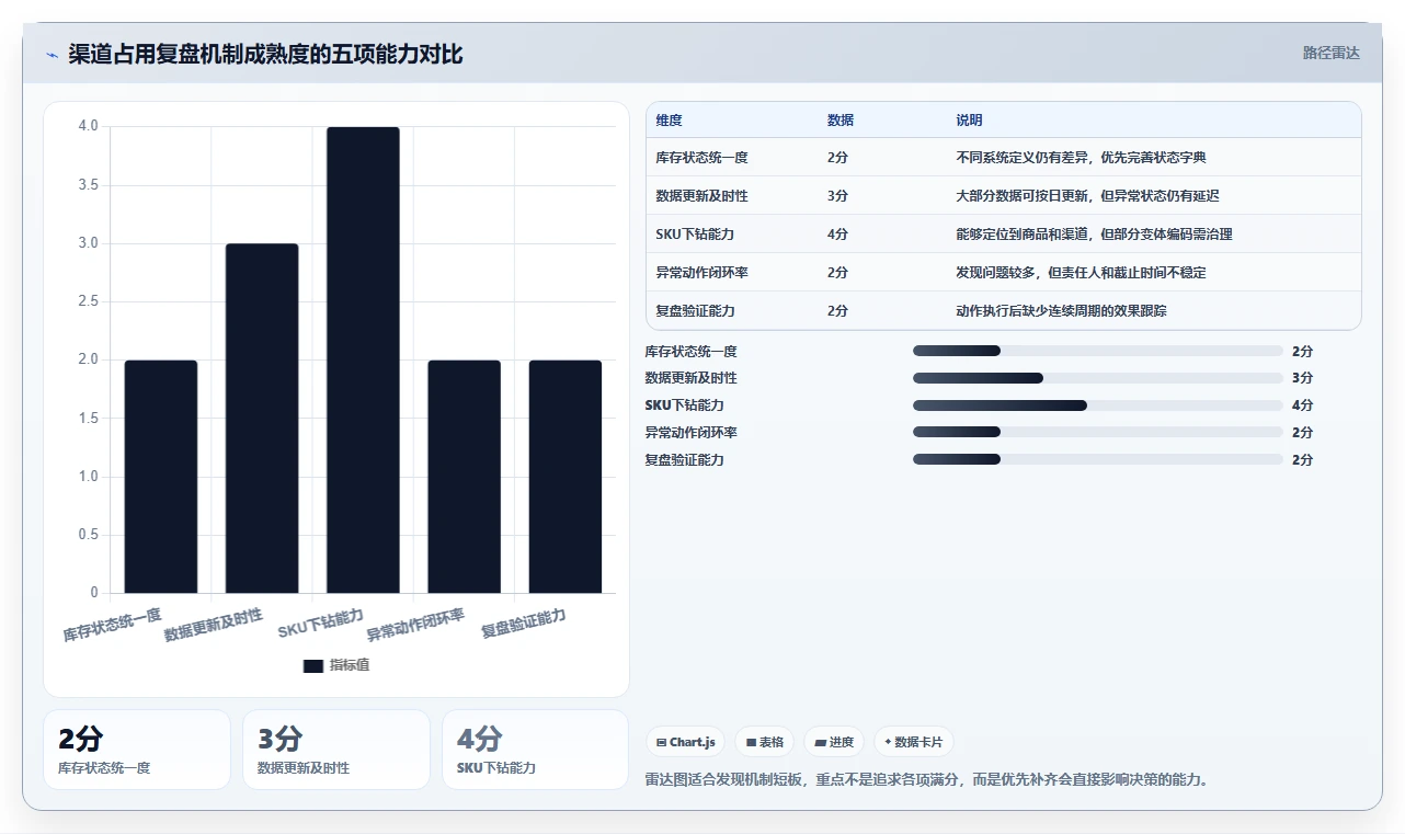 电商库存管理要点：渠道占用的数据复盘如何设计