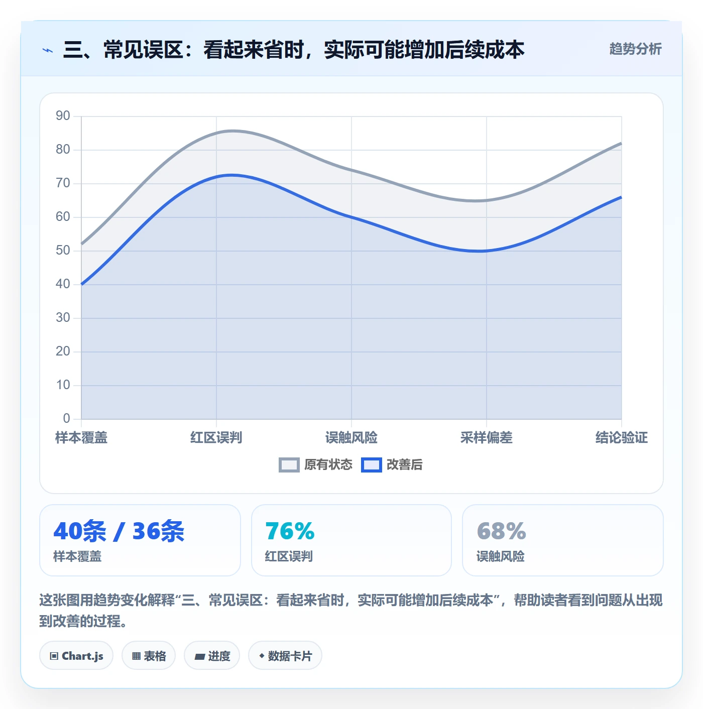 三、常见误区：看起来省时，实际可能增加后续成本