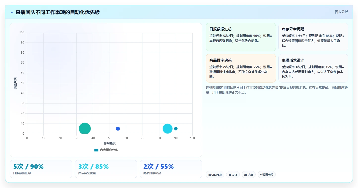 电商辅助软件：直播团队落地路线图：从效率升级走向节省操作时间