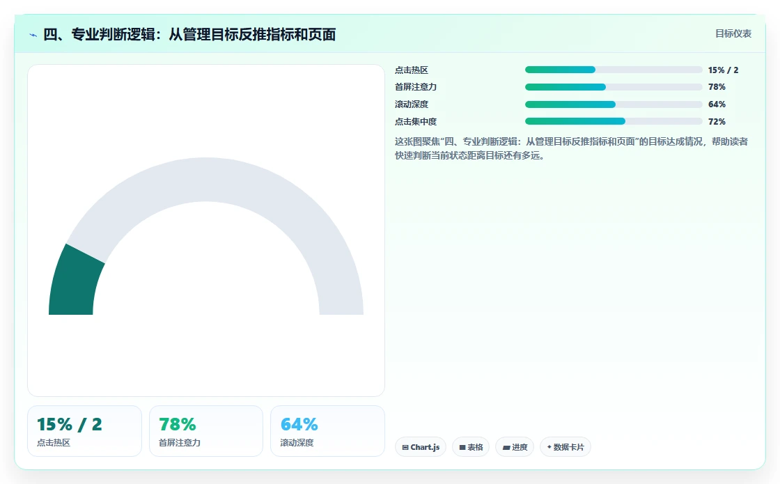 四、专业判断逻辑:从管理目标反推指标和页面