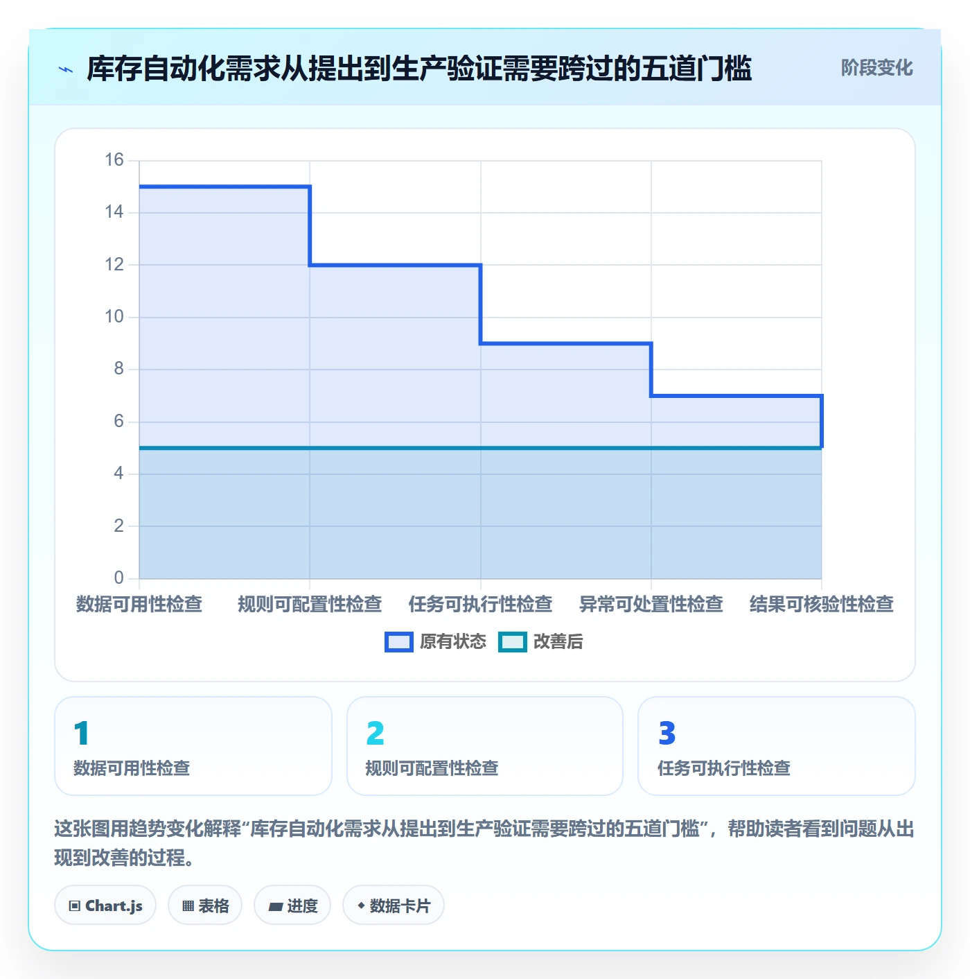 库存管理系统进阶课：围绕系统选型完善自动化方案