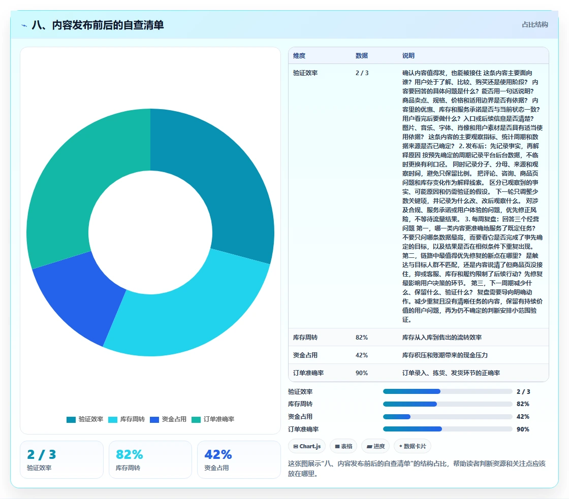 八、内容发布前后的自查清单